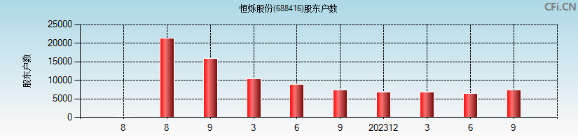 恒烁股份(688416)股东户数图