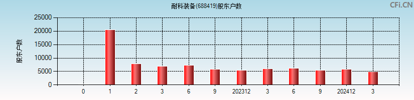 耐科装备(688419)股东户数图