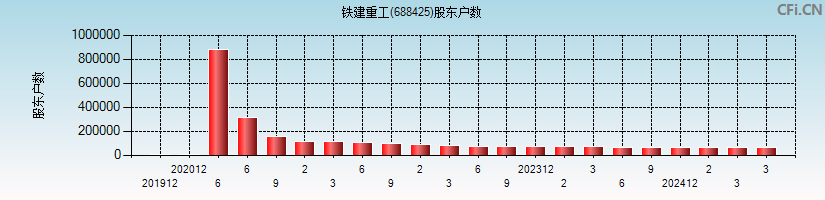 铁建重工(688425)股东户数图