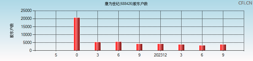 康为世纪(688426)股东户数图