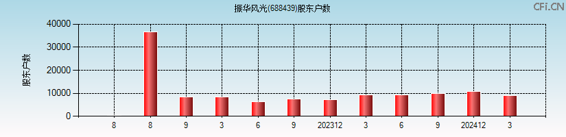 振华风光(688439)股东户数图