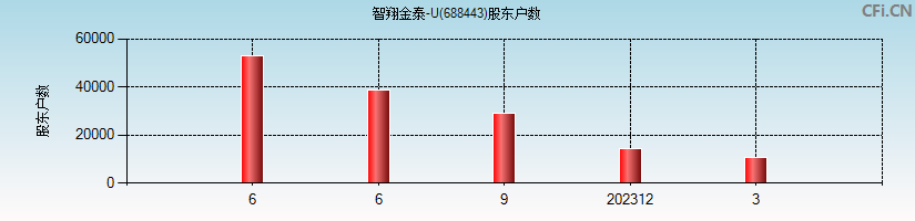 智翔金泰-U(688443)股东户数图