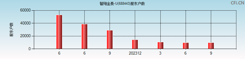 智翔金泰-U(688443)股东户数图