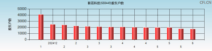 联芸科技(688449)股东户数图