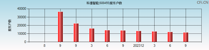 科捷智能(688455)股东户数图