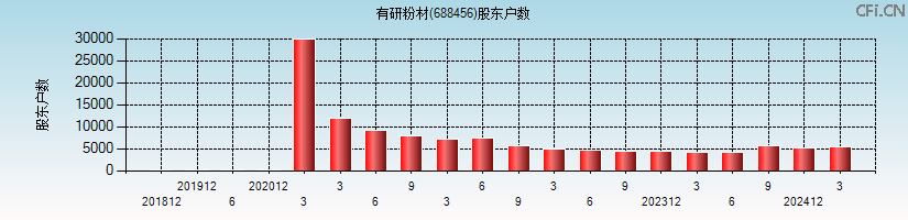 有研粉材(688456)股东户数图