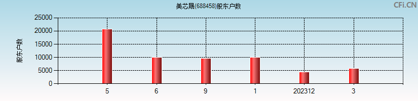美芯晟(688458)股东户数图