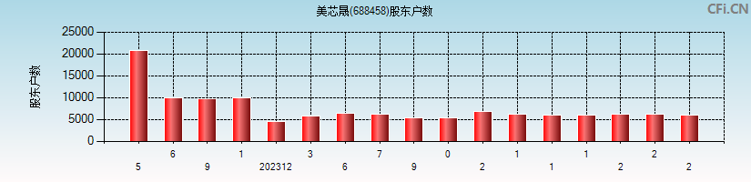 美芯晟(688458)股东户数图