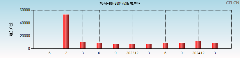 萤石网络(688475)股东户数图