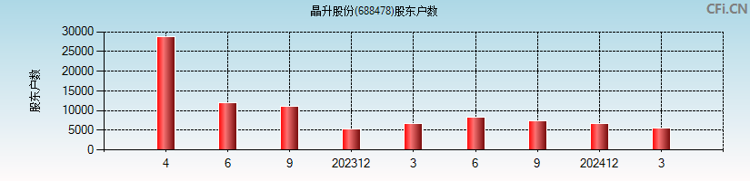 晶升股份(688478)股东户数图