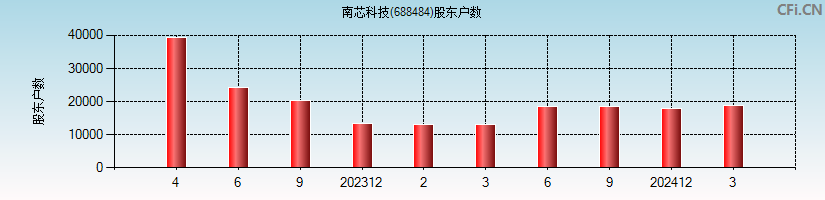 南芯科技(688484)股东户数图