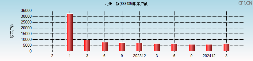 九州一轨(688485)股东户数图