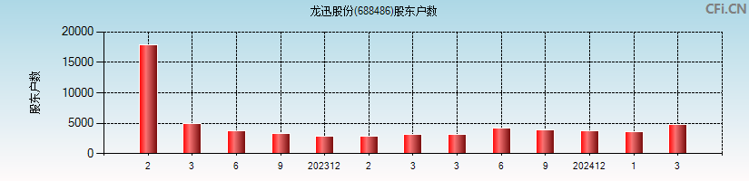 龙迅股份(688486)股东户数图