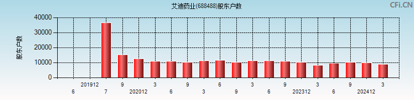 艾迪药业(688488)股东户数图