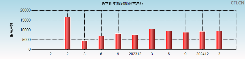 源杰科技(688498)股东户数图