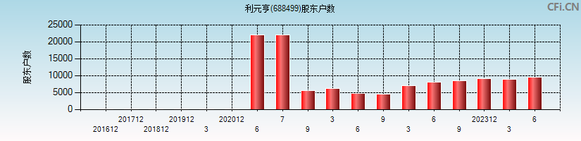 利元亨(688499)股东户数图