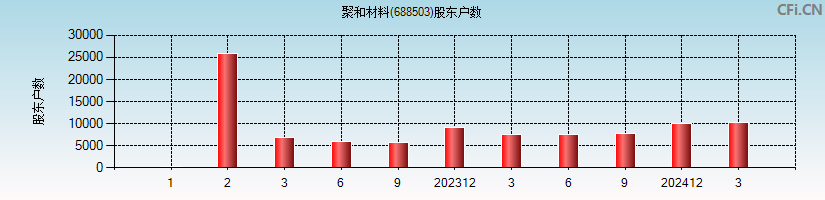 聚和材料(688503)股东户数图