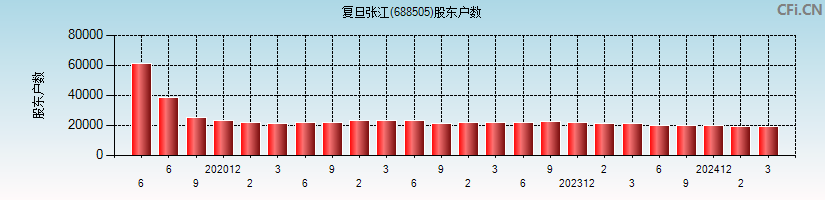 复旦张江(688505)股东户数图