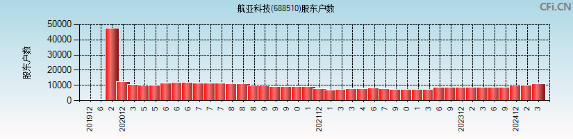 航亚科技(688510)股东户数图