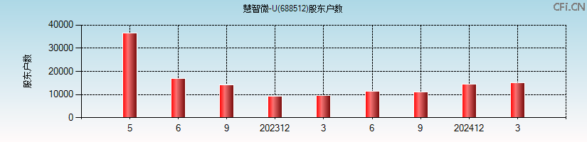 慧智微-U(688512)股东户数图