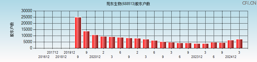 苑东生物(688513)股东户数图