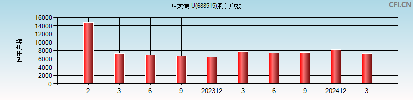 裕太微-U(688515)股东户数图