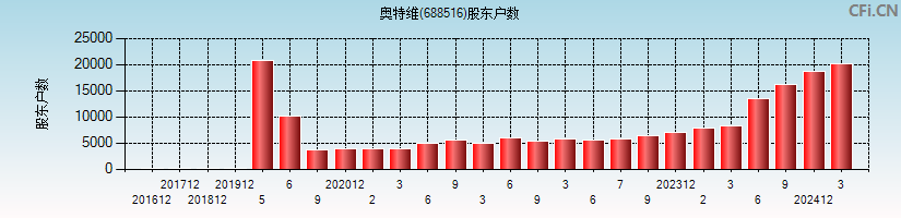 奥特维(688516)股东户数图