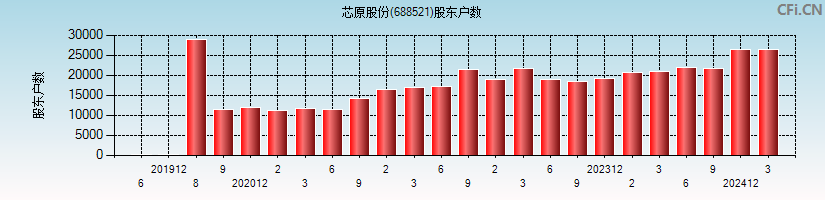 芯原股份(688521)股东户数图