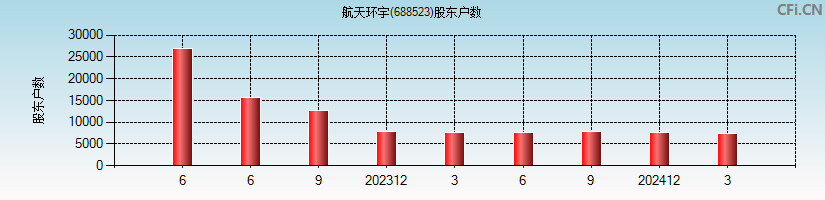 航天环宇(688523)股东户数图