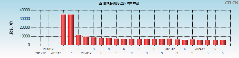 秦川物联(688528)股东户数图