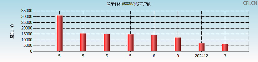 欧莱新材(688530)股东户数图