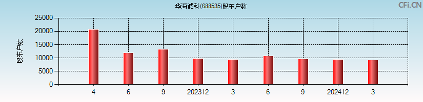 华海诚科(688535)股东户数图