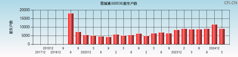 思瑞浦(688536)股东户数图