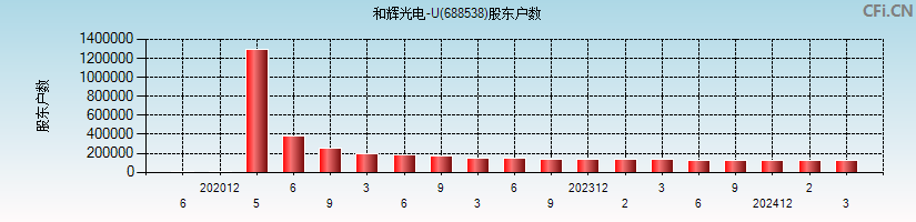 和辉光电-U(688538)股东户数图