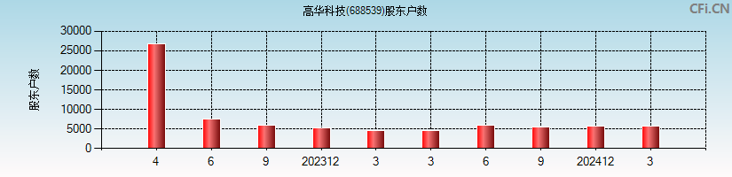 高华科技(688539)股东户数图