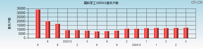 国科军工(688543)股东户数图