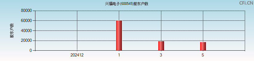 兴福电子(688545)股东户数图