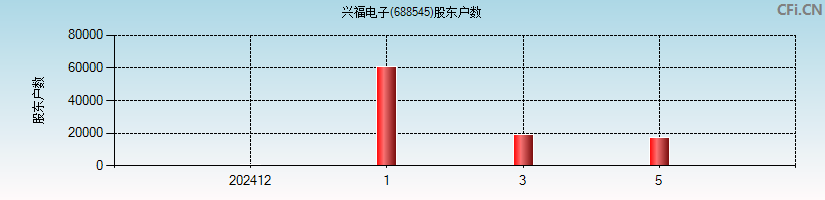 C兴福(688545)股东户数图