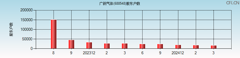 广钢气体(688548)股东户数图