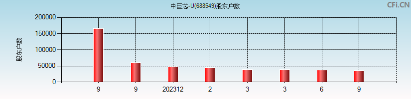 中巨芯-U(688549)股东户数图