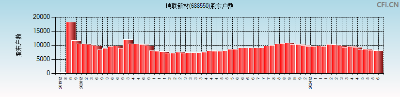 瑞联新材(688550)股东户数图