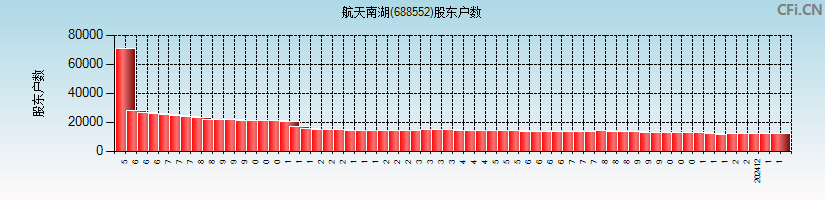 航天南湖(688552)股东户数图