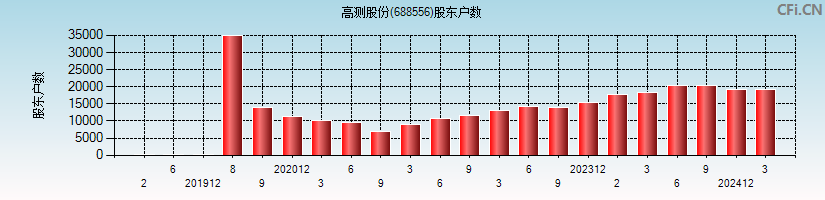 高测股份(688556)股东户数图