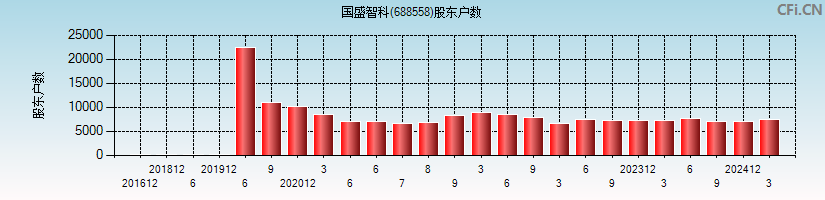 国盛智科(688558)股东户数图