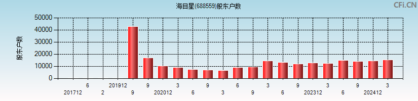 海目星(688559)股东户数图