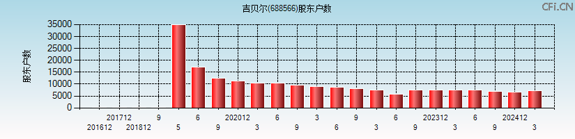 吉贝尔(688566)股东户数图