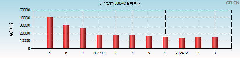 天玛智控(688570)股东户数图