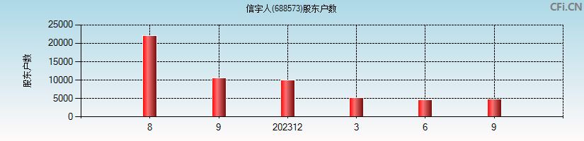 信宇人(688573)股东户数图