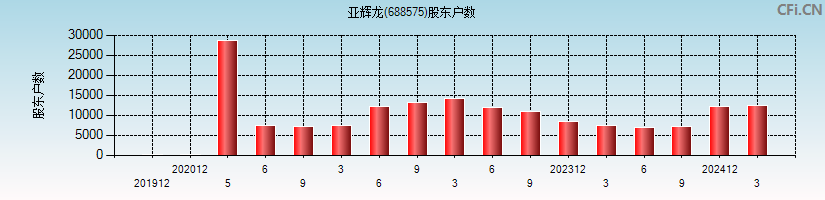 亚辉龙(688575)股东户数图