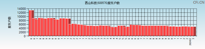 西山科技(688576)股东户数图